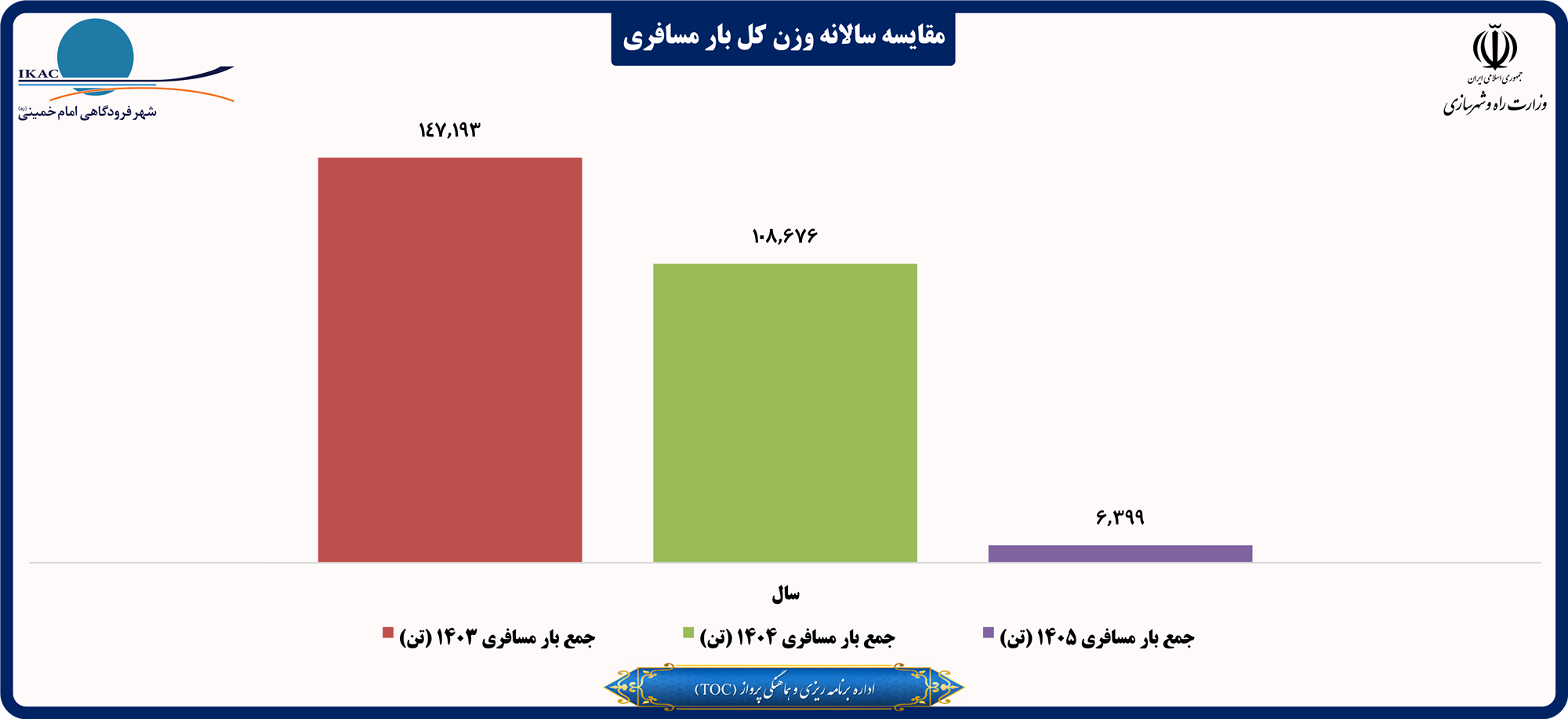 مقایسه سالانه وزن کل بار مسافری.png